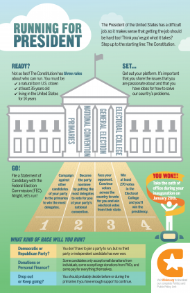 Running for President Infographic - Requirements to Run for President Poster - 1